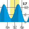 Lindenburg Head tide chart for Friday, January 17, 2025