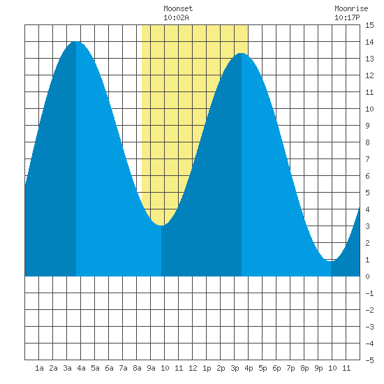 Lindenburg Head tide chart for Saturday, January 18, 2025