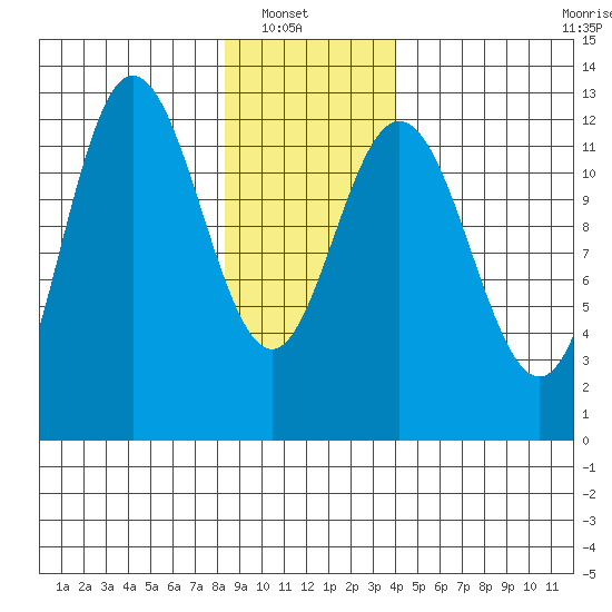 Lindenburg Head tide chart for Sunday, January 19, 2025