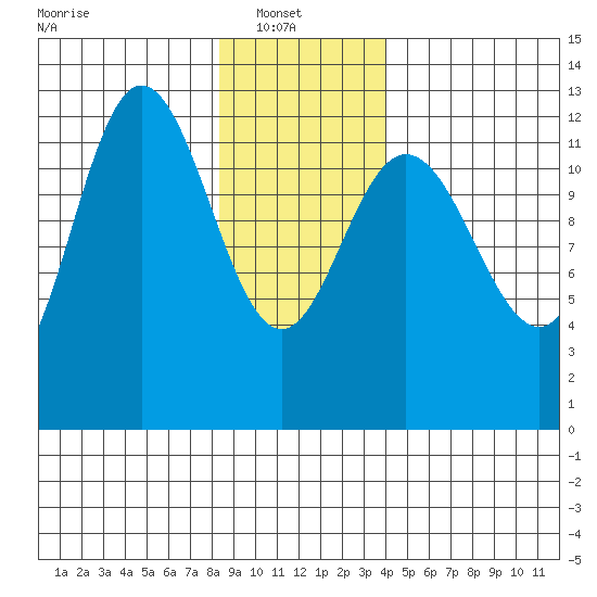 Lindenburg Head tide chart for Monday, January 20, 2025