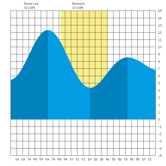 Lindenburg Head tide chart for Wednesday, January 22, 2025
