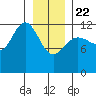 Lindenburg Head tide chart for Wednesday, January 22, 2025