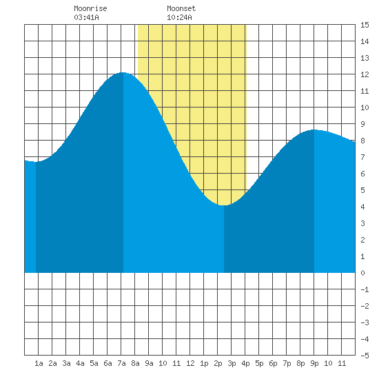 Lindenburg Head tide chart for Thursday, January 23, 2025