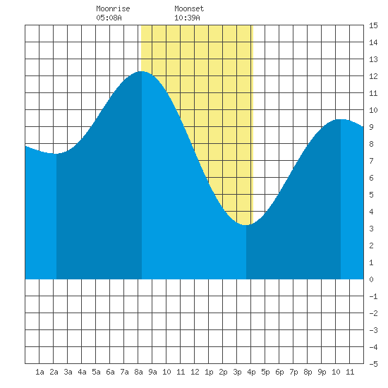 Lindenburg Head tide chart for Friday, January 24, 2025