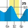 Lindenburg Head tide chart for Saturday, January 25, 2025