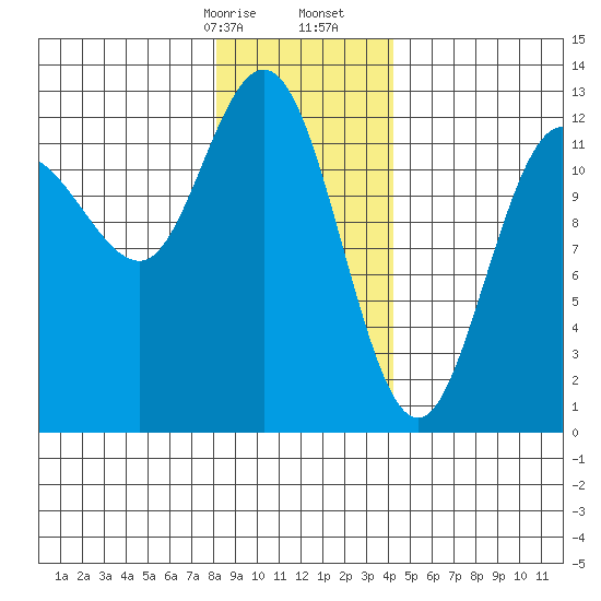Lindenburg Head tide chart for Sunday, January 26, 2025