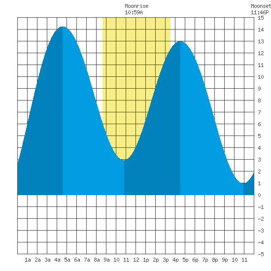 Lindenburg Head tide chart for Sunday, January 5, 2025