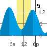 Lindenburg Head tide chart for Sunday, January 5, 2025