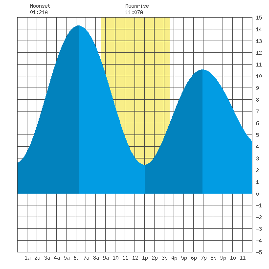 Lindenburg Head tide chart for Tuesday, January 7, 2025