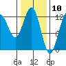 Lindenburg Head tide chart for Monday, February 10, 2025