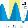 Lindenburg Head tide chart for Thursday, February 13, 2025