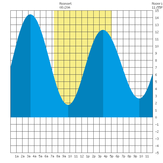 Lindenburg Head tide chart for Monday, February 17, 2025