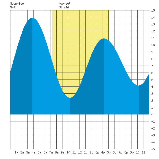 Lindenburg Head tide chart for Tuesday, February 18, 2025