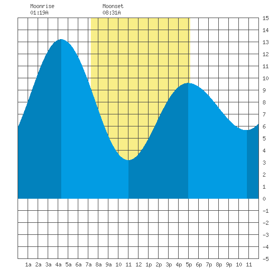 Lindenburg Head tide chart for Wednesday, February 19, 2025