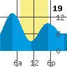 Lindenburg Head tide chart for Wednesday, February 19, 2025