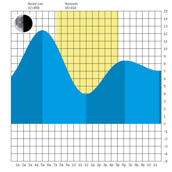 Lindenburg Head tide chart for Thursday, February 20, 2025
