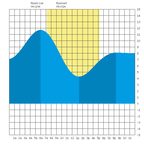 Lindenburg Head tide chart for Friday, February 21, 2025