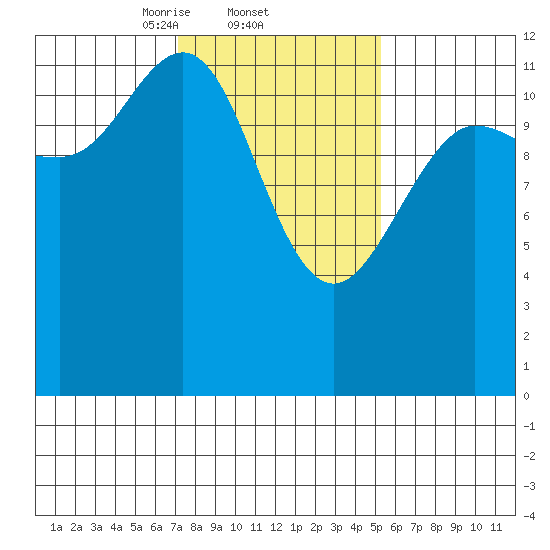 Lindenburg Head tide chart for Saturday, February 22, 2025