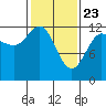 Lindenburg Head tide chart for Sunday, February 23, 2025