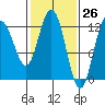 Lindenburg Head tide chart for Wednesday, February 26, 2025