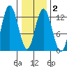 Lindenburg Head tide chart for Sunday, February 2, 2025