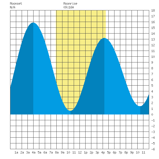 Lindenburg Head tide chart for Monday, February 3, 2025
