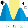 Lindenburg Head tide chart for Tuesday, February 4, 2025