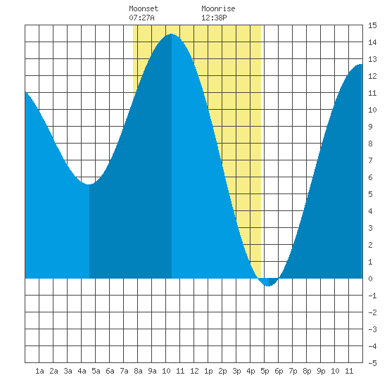 Lindenburg Head tide chart for Sunday, February 9, 2025