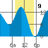 Lindenburg Head tide chart for Sunday, February 9, 2025