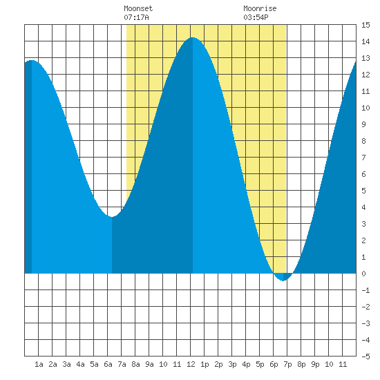 Lindenburg Head tide chart for Tuesday, March 11, 2025