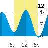 Lindenburg Head tide chart for Wednesday, March 12, 2025