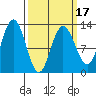 Lindenburg Head tide chart for Monday, March 17, 2025