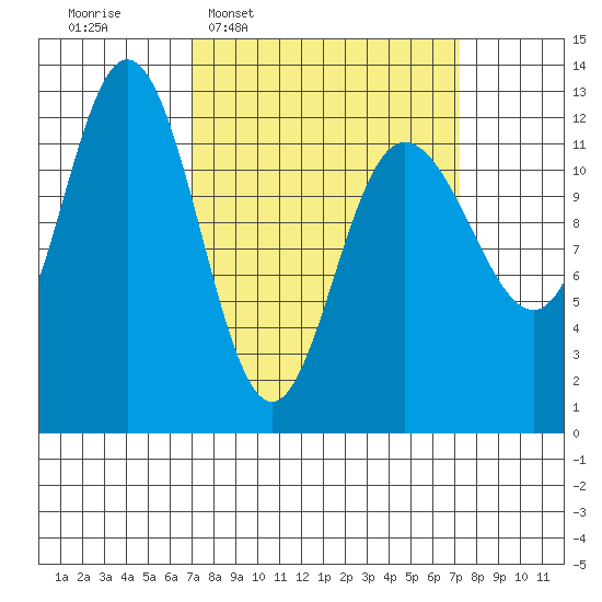 Lindenburg Head tide chart for Wednesday, March 19, 2025