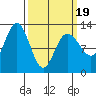 Lindenburg Head tide chart for Wednesday, March 19, 2025