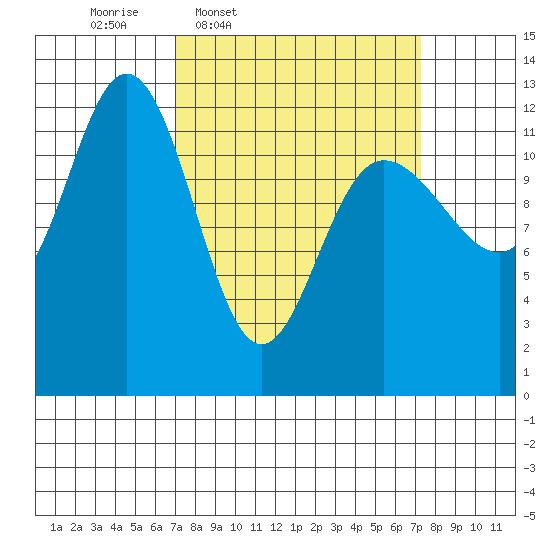 Lindenburg Head tide chart for Thursday, March 20, 2025
