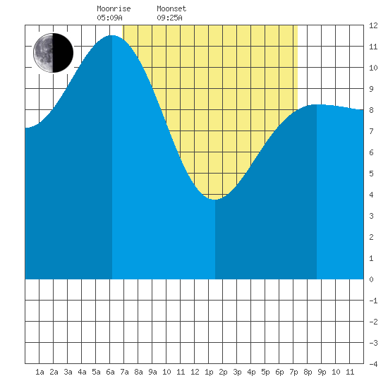 Lindenburg Head tide chart for Saturday, March 22, 2025