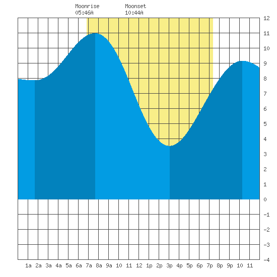 Lindenburg Head tide chart for Sunday, March 23, 2025