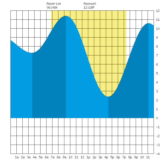 Lindenburg Head tide chart for Monday, March 24, 2025