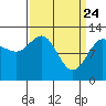 Lindenburg Head tide chart for Monday, March 24, 2025
