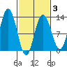 Lindenburg Head tide chart for Monday, March 3, 2025