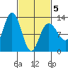 Lindenburg Head tide chart for Wednesday, March 5, 2025