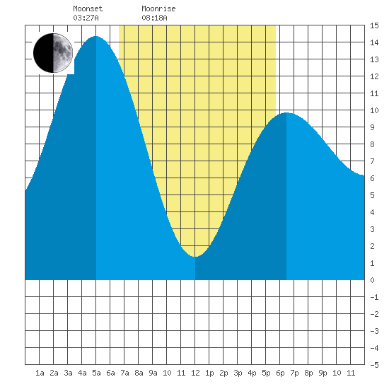 Lindenburg Head tide chart for Thursday, March 6, 2025