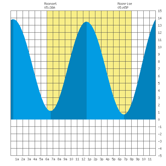 Lindenburg Head tide chart for Thursday, April 10, 2025