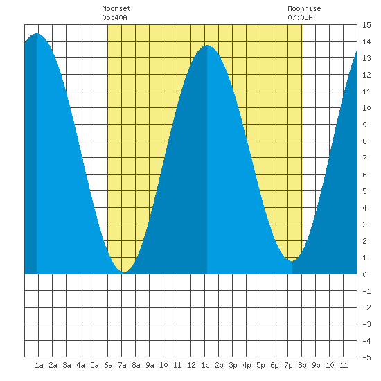 Lindenburg Head tide chart for Friday, April 11, 2025