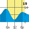 Lindenburg Head tide chart for Saturday, April 19, 2025