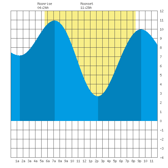 Lindenburg Head tide chart for Monday, April 21, 2025