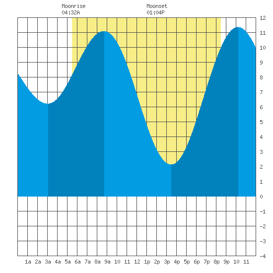 Lindenburg Head tide chart for Tuesday, April 22, 2025