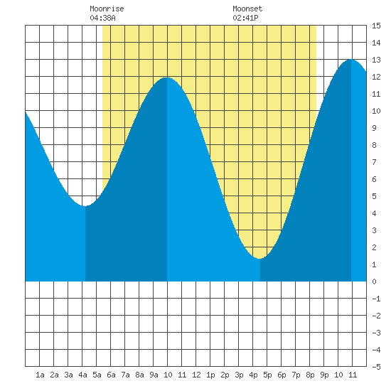 Lindenburg Head tide chart for Wednesday, April 23, 2025