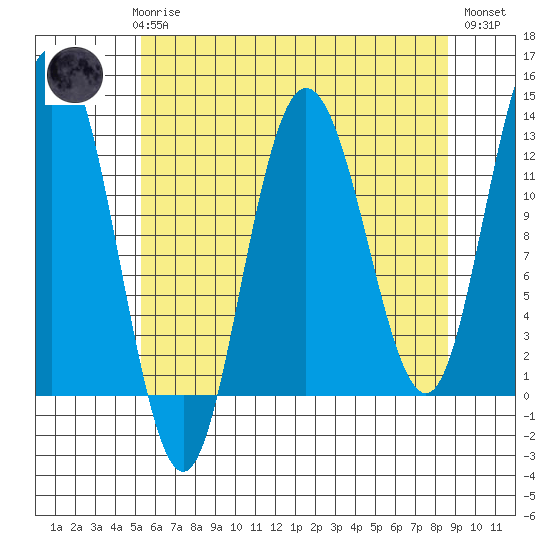 Lindenburg Head tide chart for Sunday, April 27, 2025