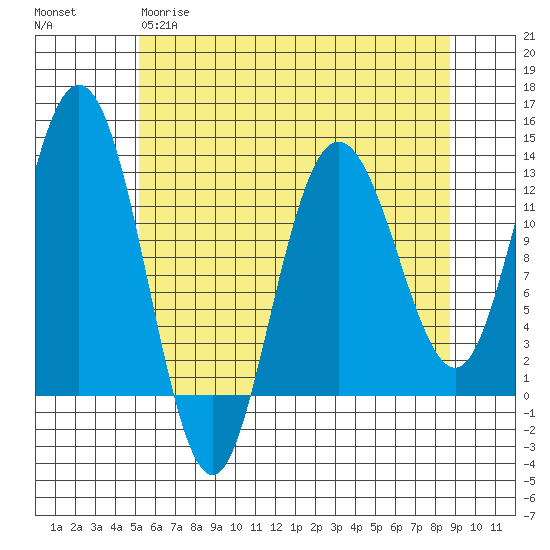 Lindenburg Head tide chart for Tuesday, April 29, 2025
